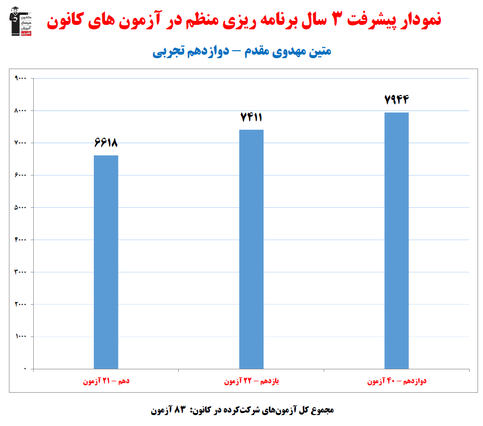 میتن مهدوی مقدم؛ نمودار پیشرفت در 3سال، 83آزمون، 3927پاسخ صحیح