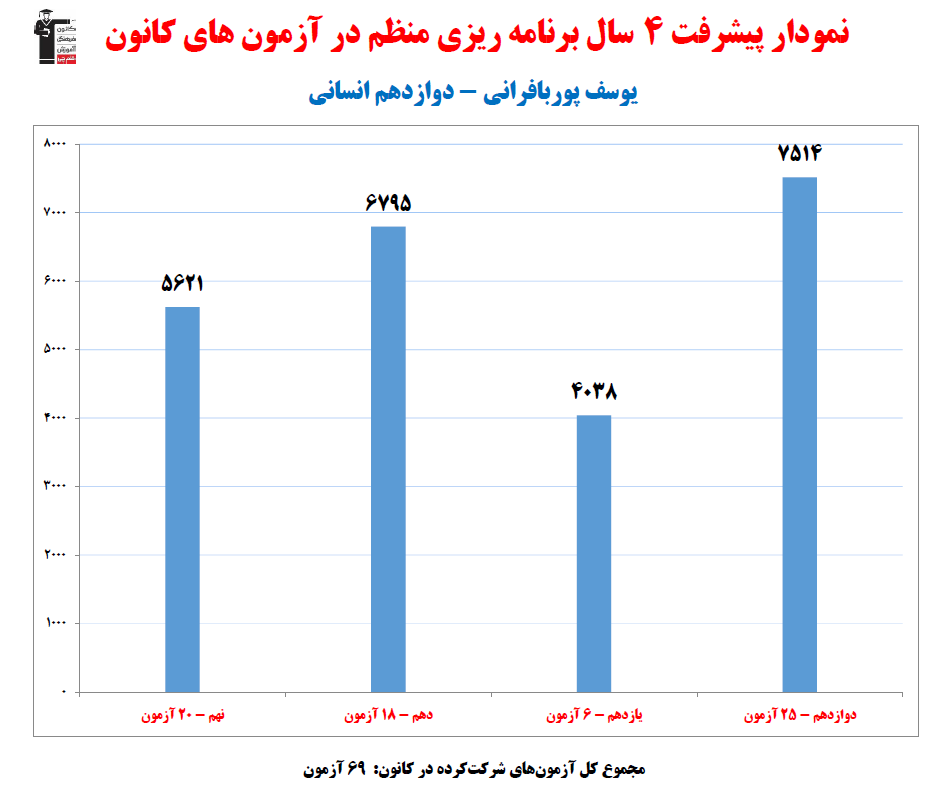 یوسف پوربافرانی؛ نمودار پیشرفت در 4 سال، 69 آزمون، 2766 پاسخ صحیح