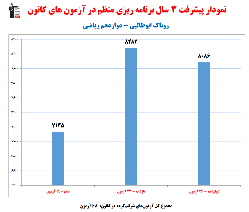 روناک ابوطالبی؛ نمودار پیشرفت در 3سال، 68 آزمون، 2450 پاسخ صحیح