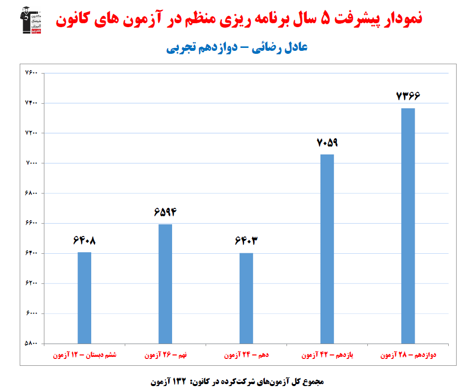 عادل رضائی؛ نمودار پیشرفت در 5 سال، 132 آزمون، 2749 پاسخ صحیح