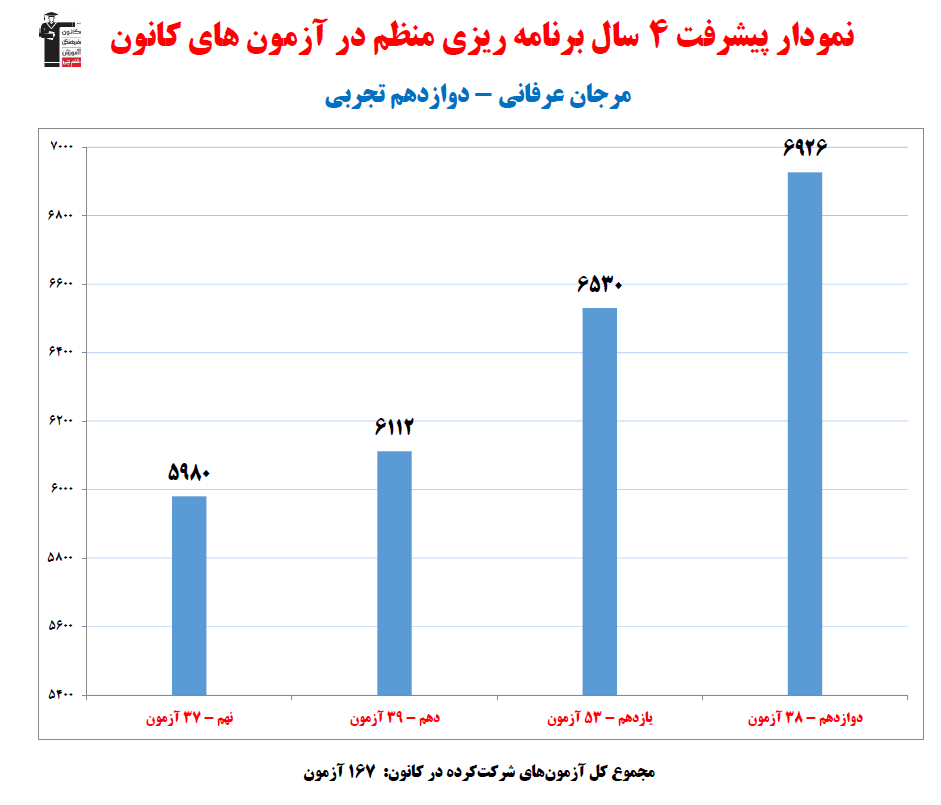 مرجان عرفانی؛ نمودار پیشرفت در 4 سال، 167 آزمون، 2588 پاسخ صحیح