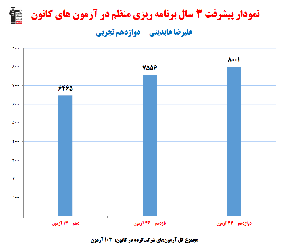 علیرضا عابدینی رتبه 2 منطقه 3 کنکور تجربی 1404 (3 سال، 103آزمون)
