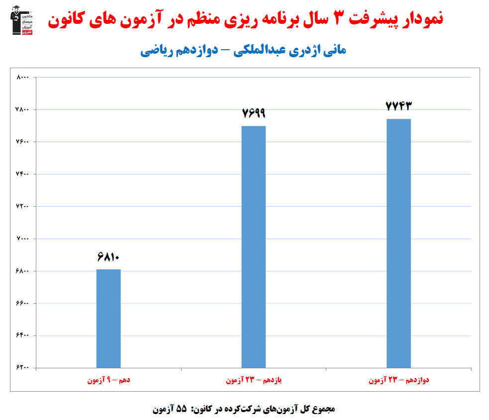 مانی اژدری عبدالملکی؛ نمودارپیشرفت در3سال، 55آزمون، 1762پاسخ صحیح
