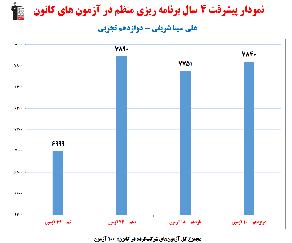 علی سینا شریفی رتبه 7 کشوری کنکور تجربی 1404 (4 سال، 100 آزمون)