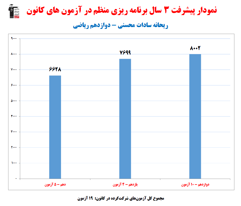 ریحانه محسنی؛ نمودار پیشرفت در 3 سال، 19 آزمون، 902 پاسخ صحیح