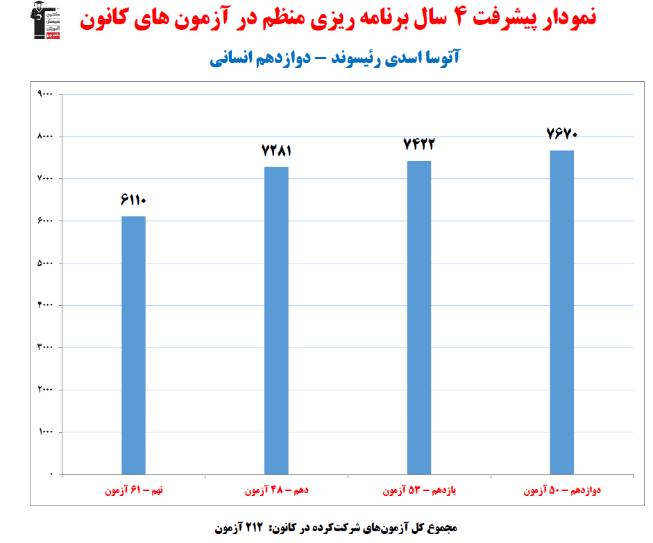 آتوسا اسدی؛ نمودار پیشرفت در 4 سال، 212 آزمون، 3544 پاسخ صحیح
