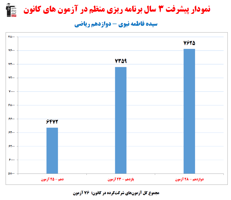 سیده فاطمه نبوی؛ نمودار پیشرفت در 3سال، 76 آزمون، 1898 پاسخ صحیح