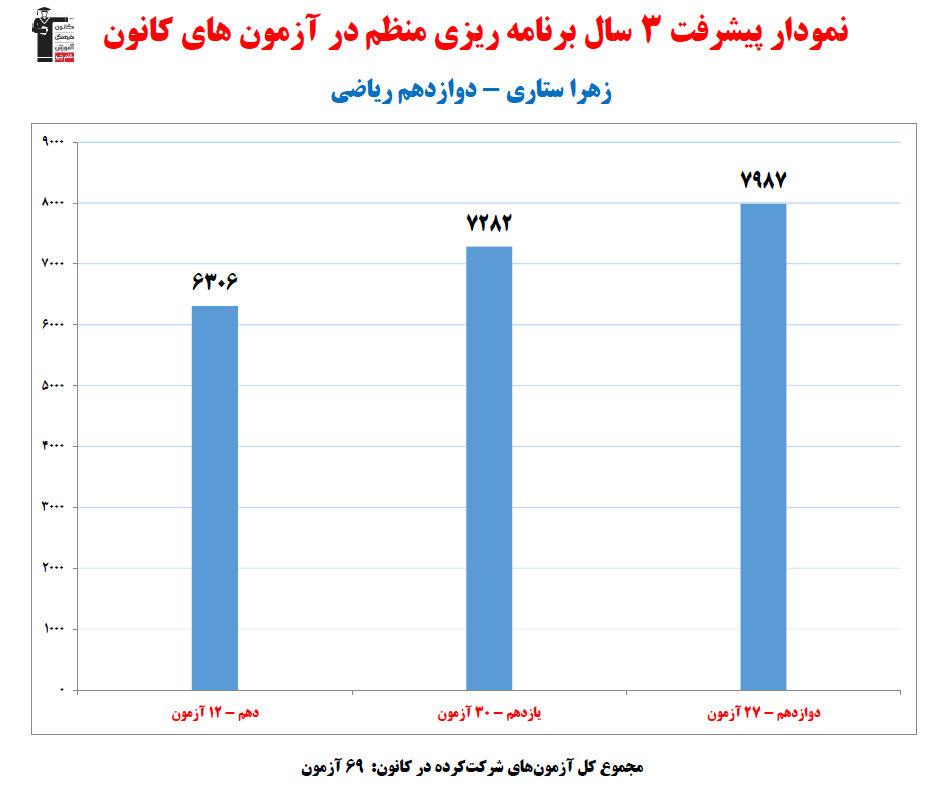 زهرا ستاری؛ نمودار پیشرفت در 3 سال، 69 آزمون، 1989 پاسخ صحیح