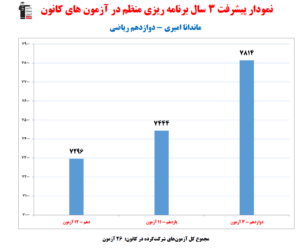 ماندانا امیری؛ نمودار پیشرفت در 3 سال، 26 آزمون، 240 پاسخ صحیح