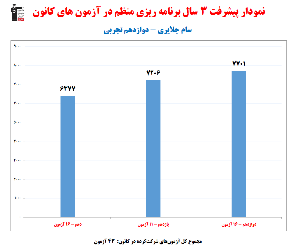 سام جلایری؛ نمودار پیشرفت در 3سال، 43 آزمون، 1913پاسخ صحیح