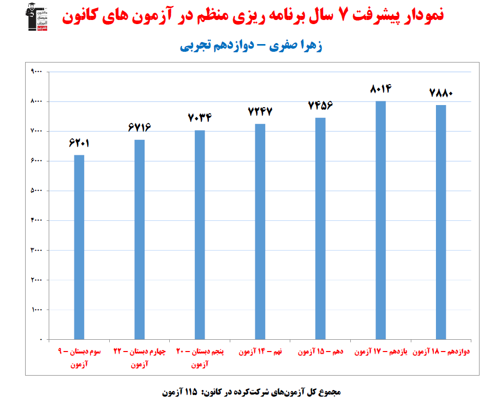 زهرا صفری؛ نمودار پیشرفت در 7 سال، 115 آزمون، 2301 پاسخ صحیح