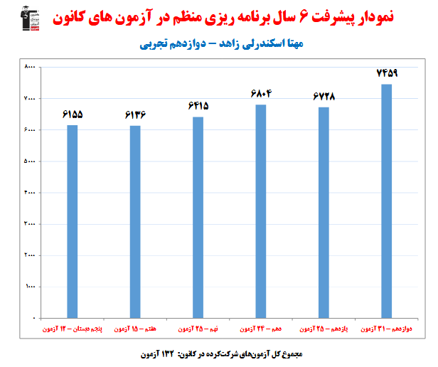 مهتا اسکندرلی؛ نمودار پیشرفت در 6 سال، 132 آزمون، 1982 پاسخ صحیح