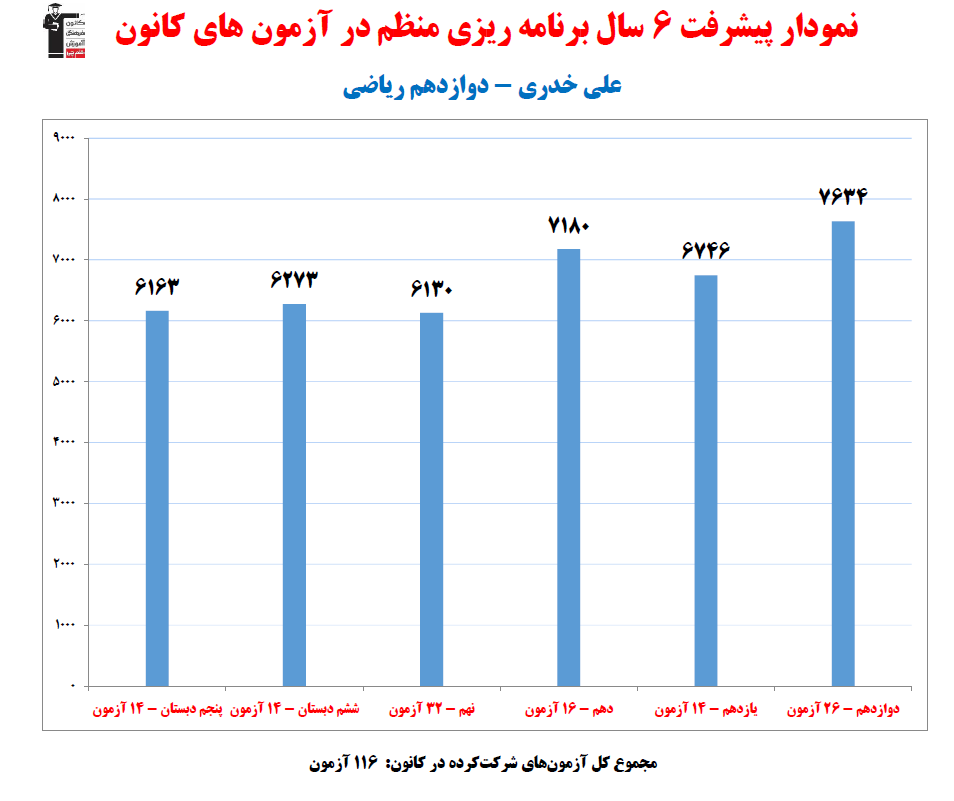 علی خدری؛ نمودار پیشرفت در 6 سال، 116 آزمون، 1991 پاسخ صحیح