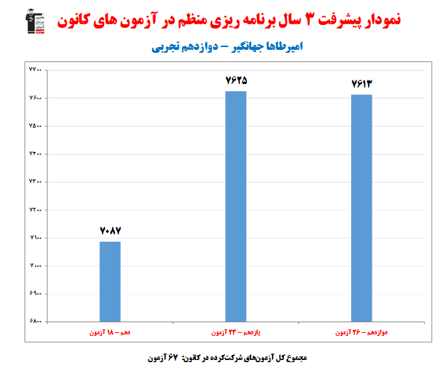 امیرطاها جهانگیر؛نمودار پیشرفت در 3 سال، 67 آزمون، 2818 پاسخ صحیح