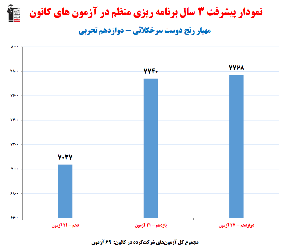 مهیار رنجدوست؛ نمودار پیشرفت در 3سال، 69 آزمون، 2879 پاسخ صحیح