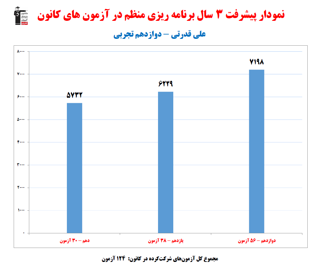 علی قدرتی؛ نمودار پیشرفت در 3سال، 124 آزمون، 2896 پاسخ صحیح