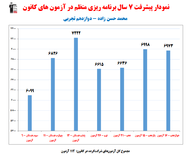 محمد حسن زاده؛ نمودار پیشرفت در 7 سال، 112 آزمون، 1572 پاسخ صحیح