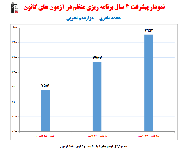 محمد نادری؛ نمودار پیشرفت در 3 سال، 108 آزمون، 3250 پاسخ صحیح