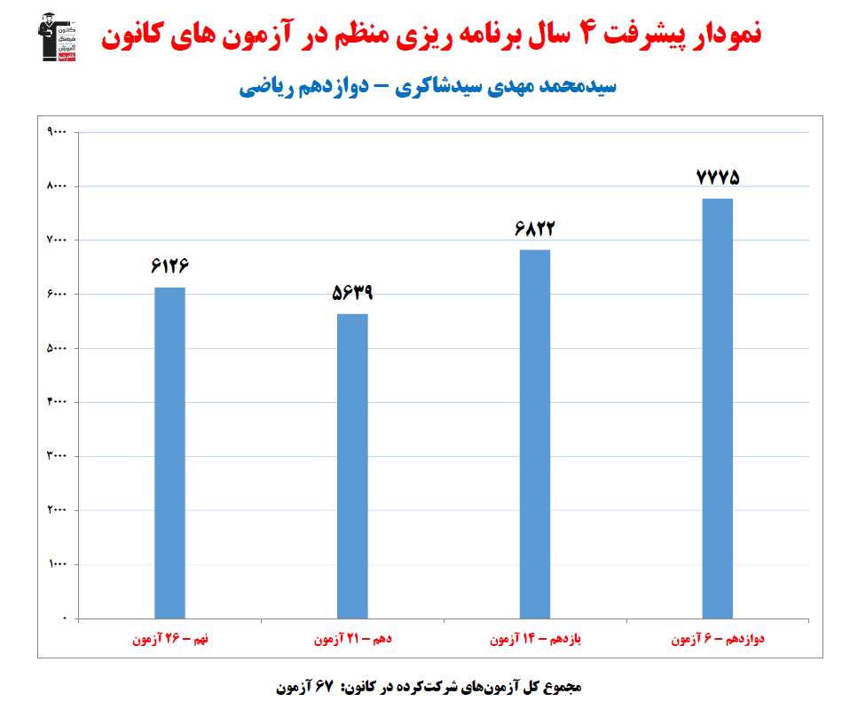 محمدمهدی شاکری؛ نمودار پیشرفت در 4 سال، 67 آزمون، 326 پاسخ صحیح