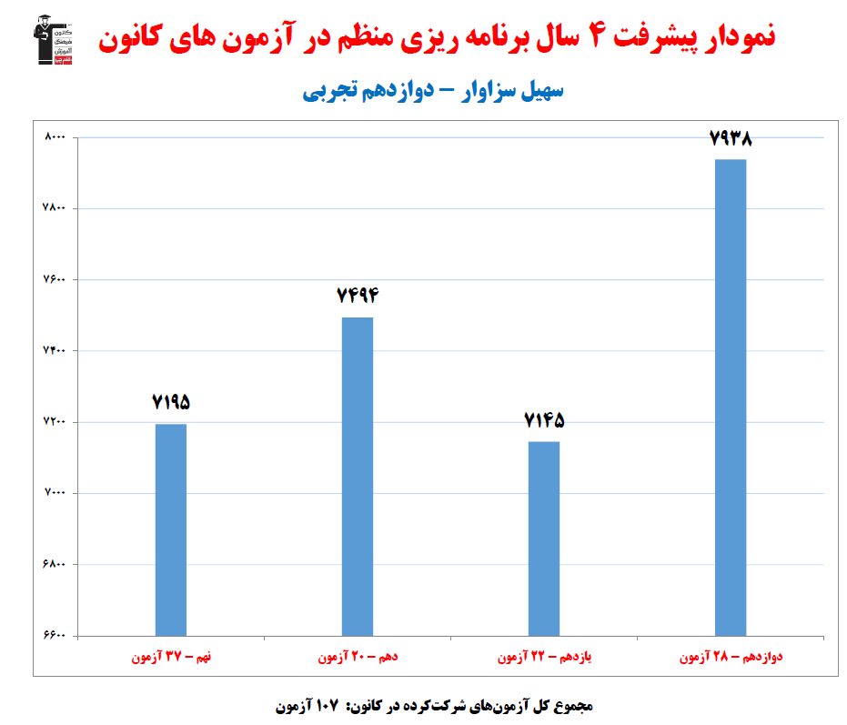 سهیل سزاوار؛ نمودار پیشرفت در 4 سال، 107 آزمون، 2864 پاسخ صحیح