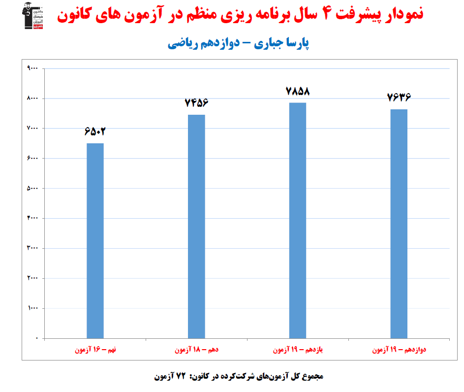 پارسا جباری؛ نمودار پیشرفت در 4 سال، 72 آزمون، 1309 پاسخ صحیح
