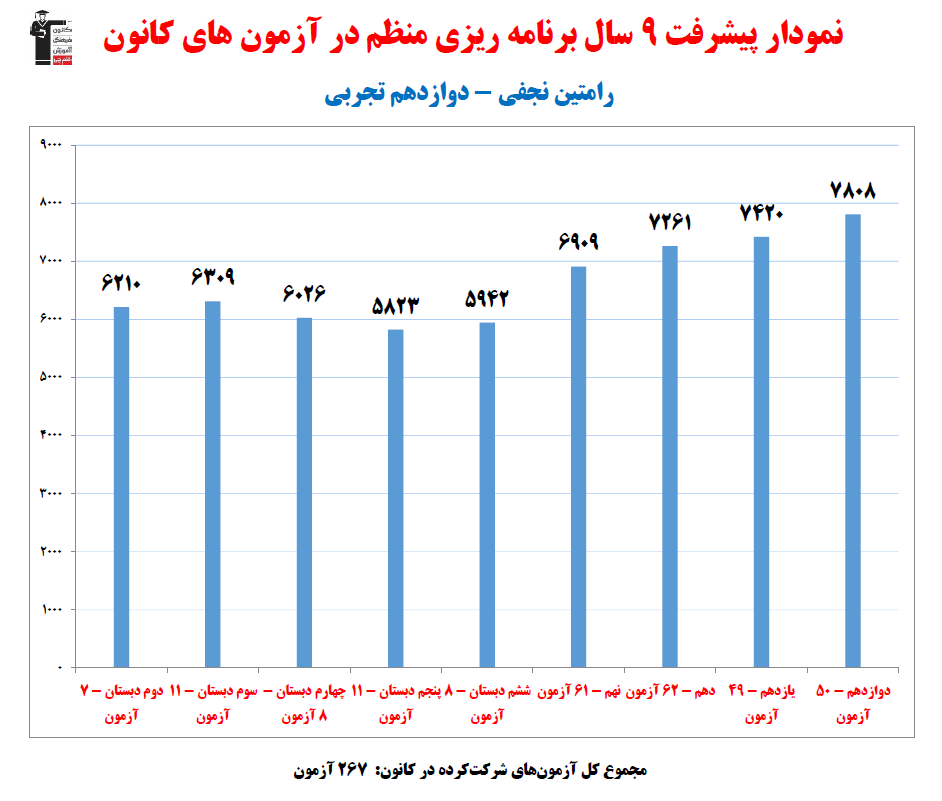 رامتین نجفی؛ نمودار پیشرفت در 9 سال، 267 آزمون، 3278 پاسخ صحیح