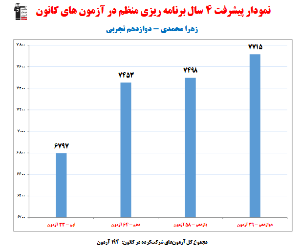 زهرا محمدی ؛ نمودار پیشرفت در 4 سال، 194 آزمون، 3262 پاسخ صحیح