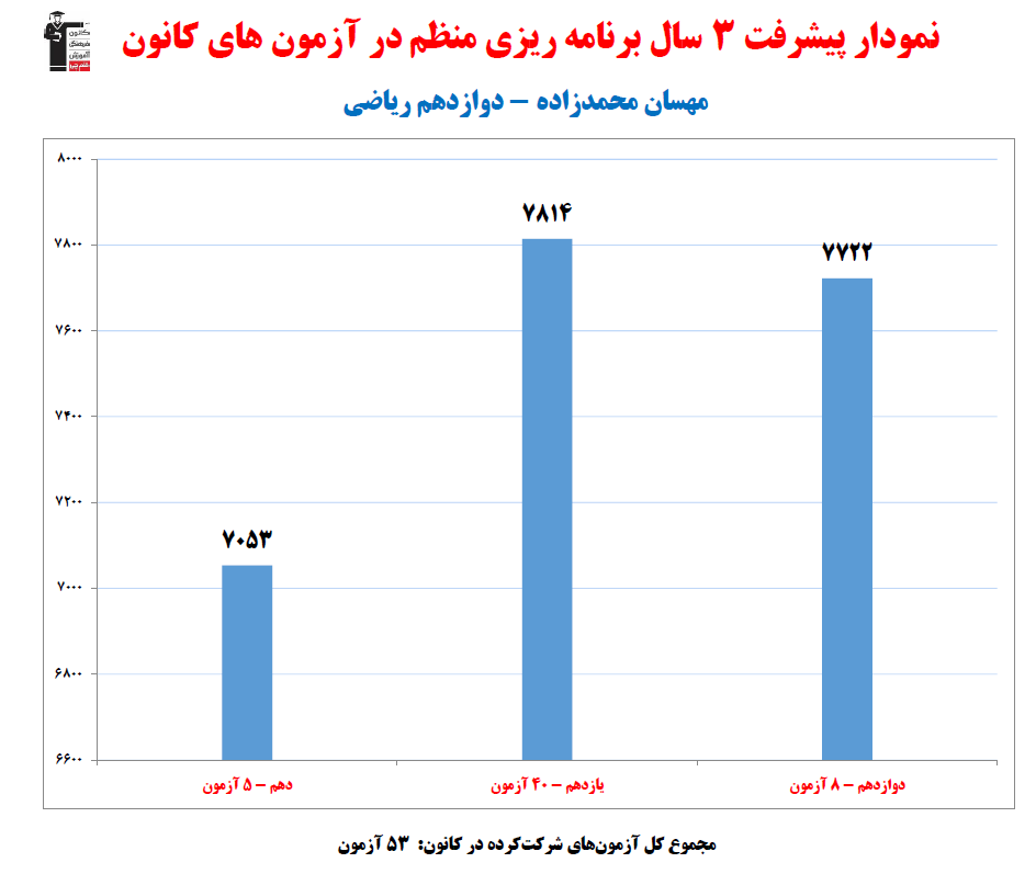 مهسان محمدزاده؛ نمودار پیشرفت در 3 سال، 53 آزمون، 653 پاسخ صحیح