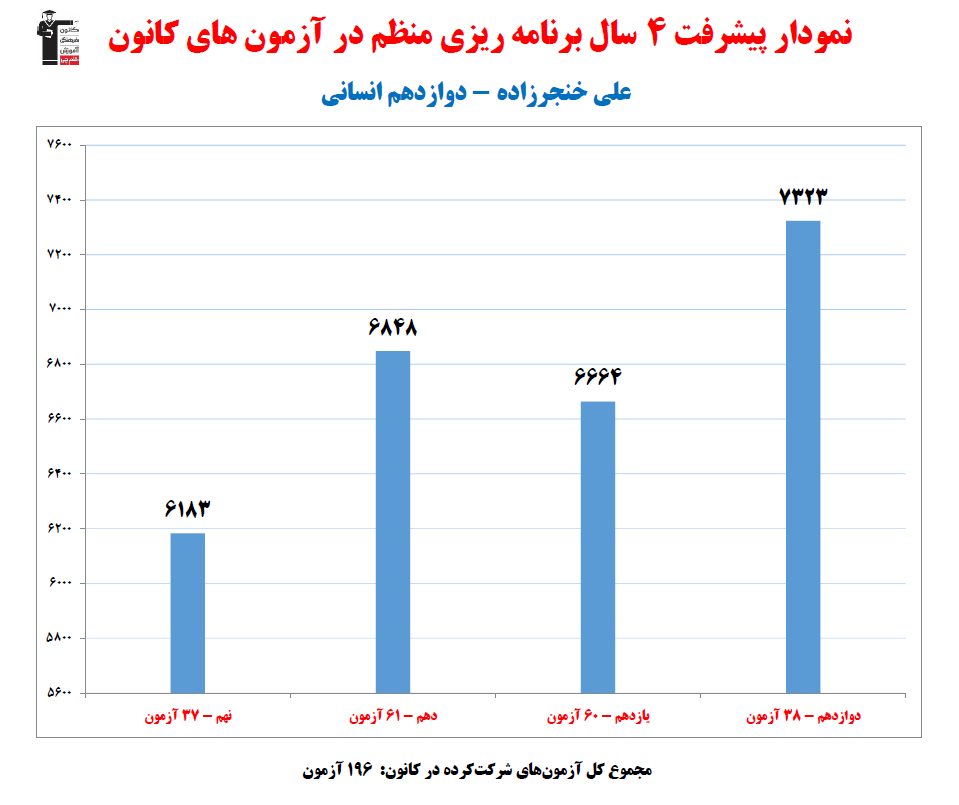 علی خنجرزاده؛ نمودار پیشرفت در 4 سال، 196 آزمون، 2014 پاسخ صحیح