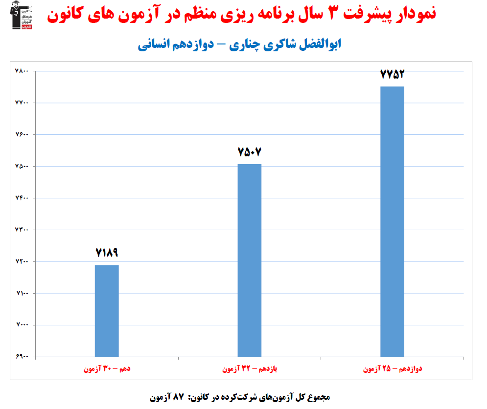 ابوالفضل شاکری؛ نمودار پیشرفت 3سال، 87آزمون، 2951پاسخ صحیح
