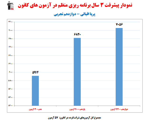 پریا اقبالی؛ نمودار پیشرفت در 3 سال، 57 آزمون، 2481 پاسخ صحیح
