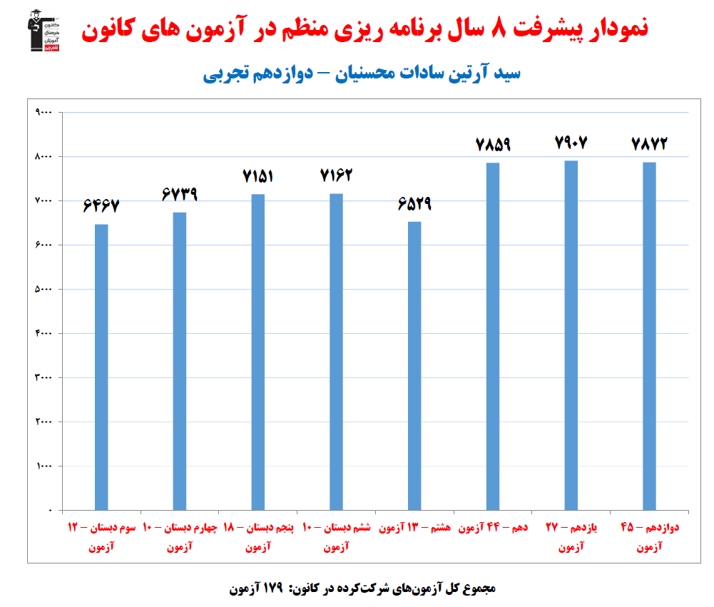 آرتین سادات محسنیان؛ نمودار پیشرفت در8سال، 179آزمون،3001پاسخ صحیح