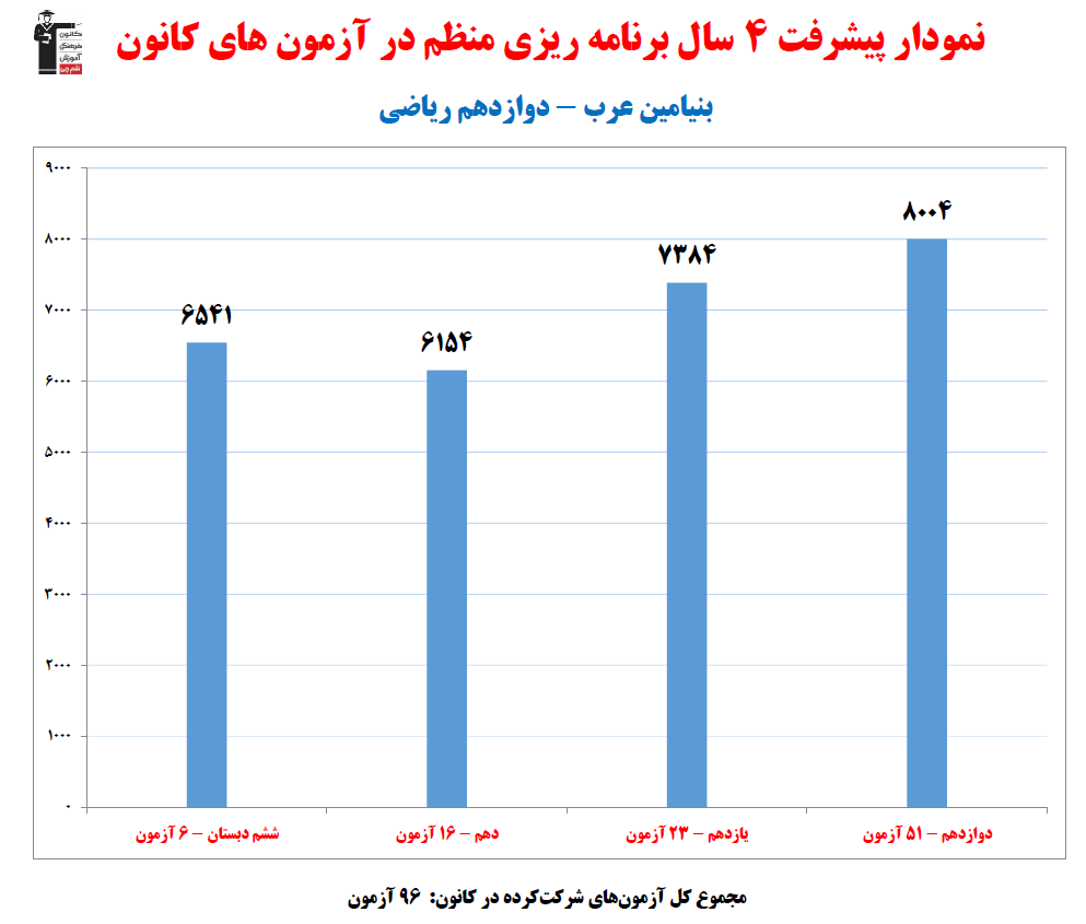 بنیامین عرب رتبه 6 منطقه 2 کنکور ریاضی 1404 (4 سال، 96 آزمون)