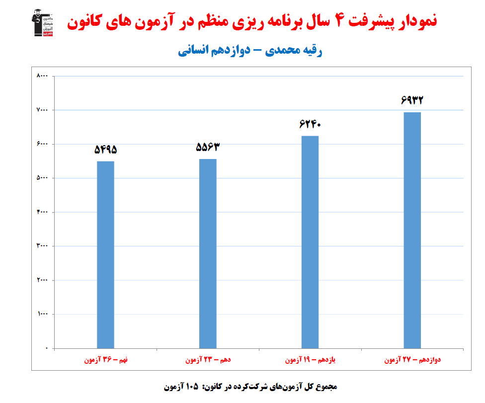 رقیه محمدی؛ نمودار پیشرفت در 4 سال، 105 آزمون، 2303 پاسخ صحیح