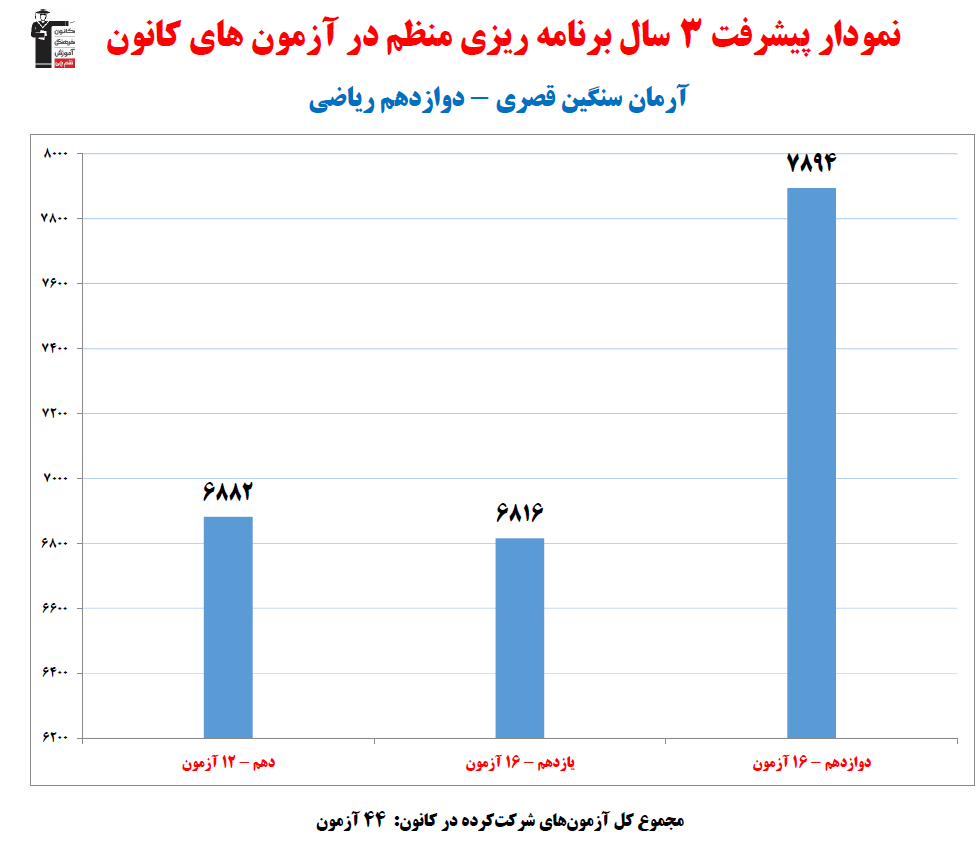 آرمان سنگین قصری؛ نمودار پیشرفت در3سال، 44 آزمون، 1242 پاسخ صحیح