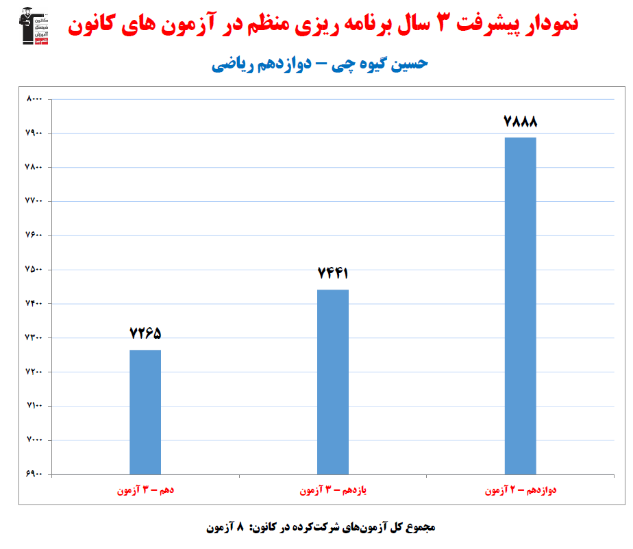 حسین گیوه چی؛ نمودار پیشرفت در 3 سال، 8 آزمون، 157 پاسخ صحیح
