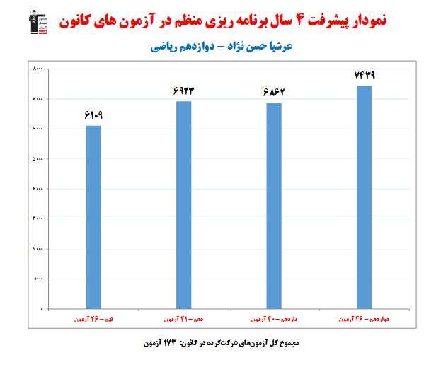 عرشیا حسن نژاد؛ نمودار پیشرفت در 4 سال، 173 آزمون، 2197 پاسخ صحیح