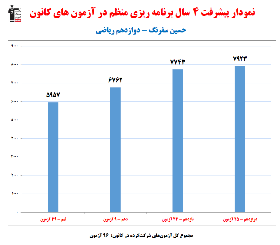حسین سفرنگ؛ نمودار پیشرفت در 4 سال، 96 آزمون، 1742 پاسخ صحیح