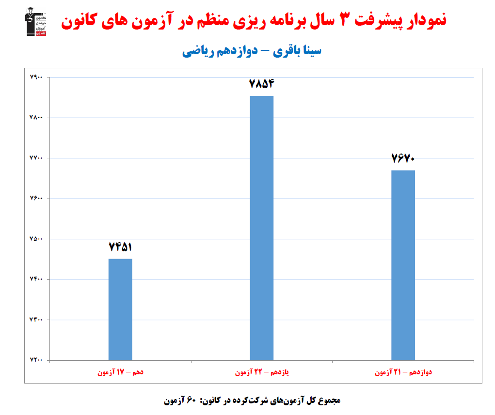 سینا باقری؛ نمودار پیشرفت در 3سال، 60 آزمون، 1536 پاسخ صحیح