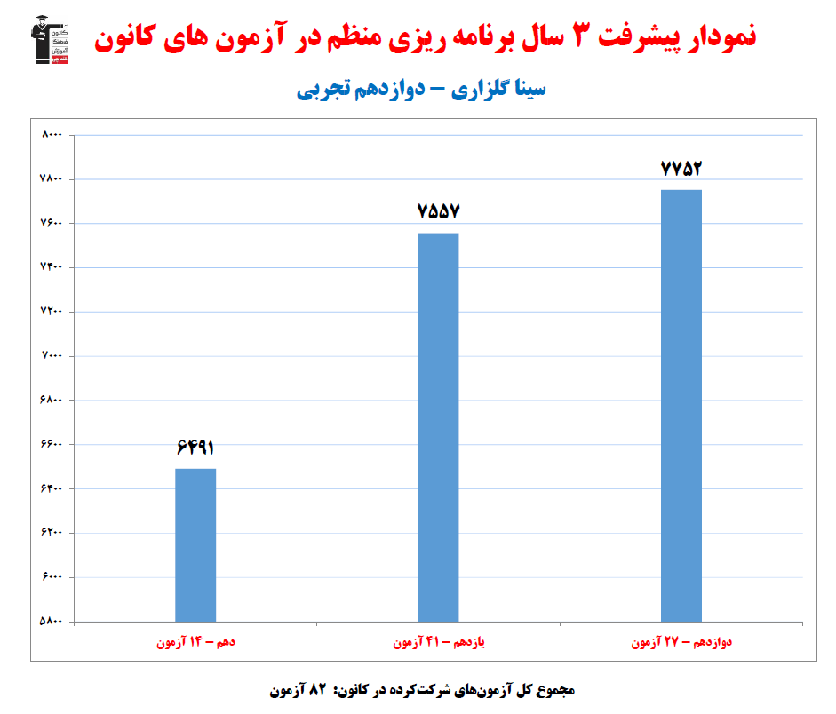 سینا گلزاری؛ نمودار پیشرفت در 3 سال، 82 آزمون، 2496 پاسخ صحیح