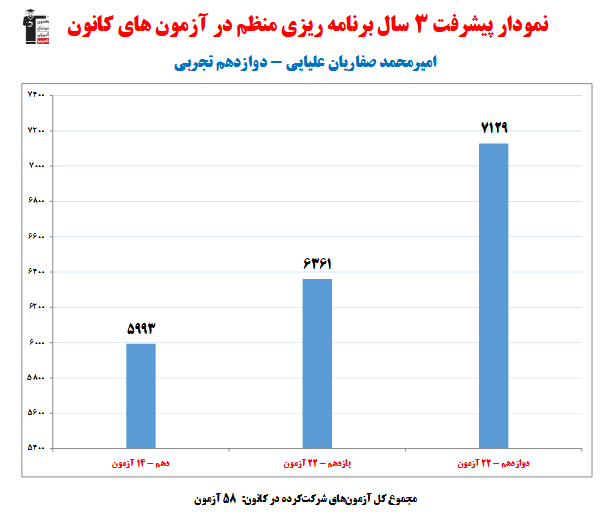 امیرمحمد صفاریان؛نمودار پیشرفت در 3 سال، 58 آزمون، 1917 پاسخ صحیح