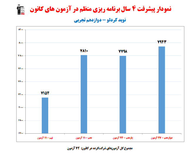 نوید کردلو؛ نمودار پیشرفت در 4 سال، 74 آزمون، 3253 پاسخ صحیح