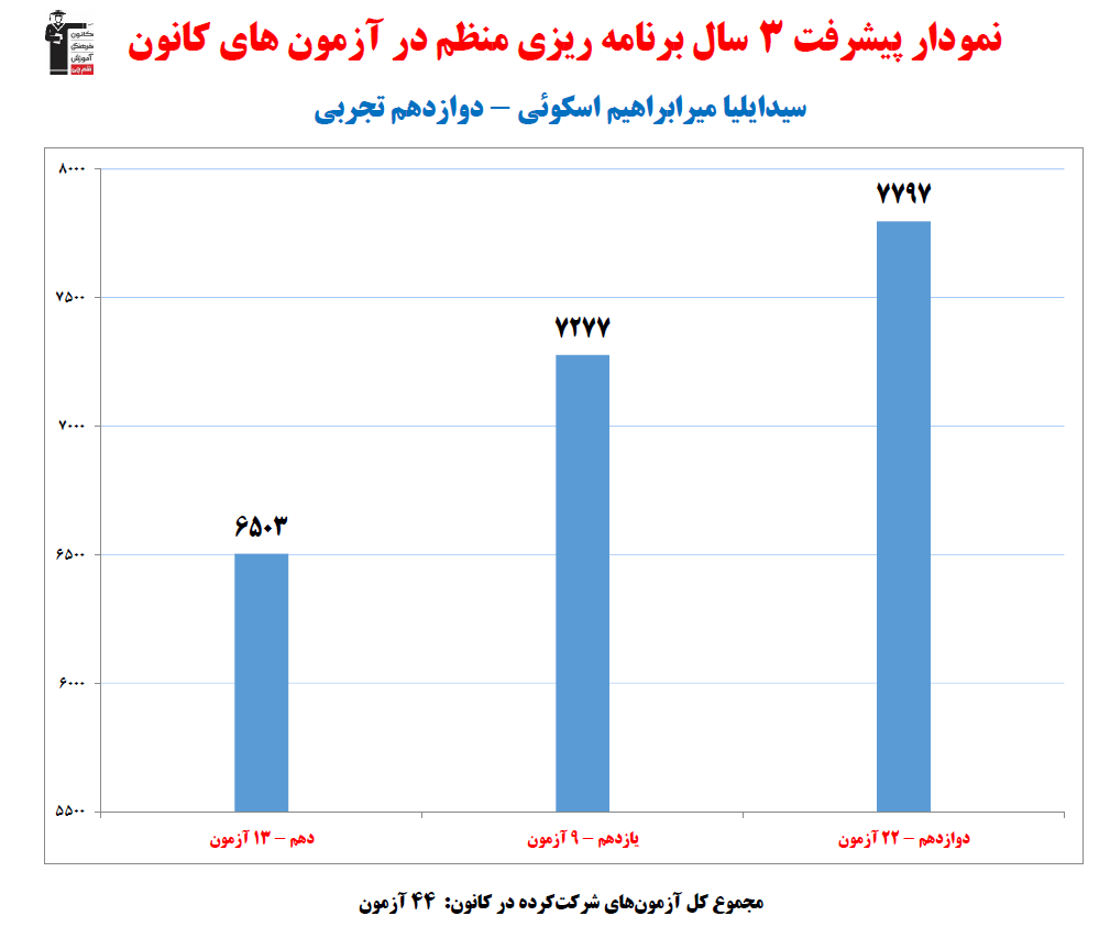ایلیا میرابراهیم؛ رتبه 8کشوری کنکور تجربی 1404 (3سال،44آزمون)