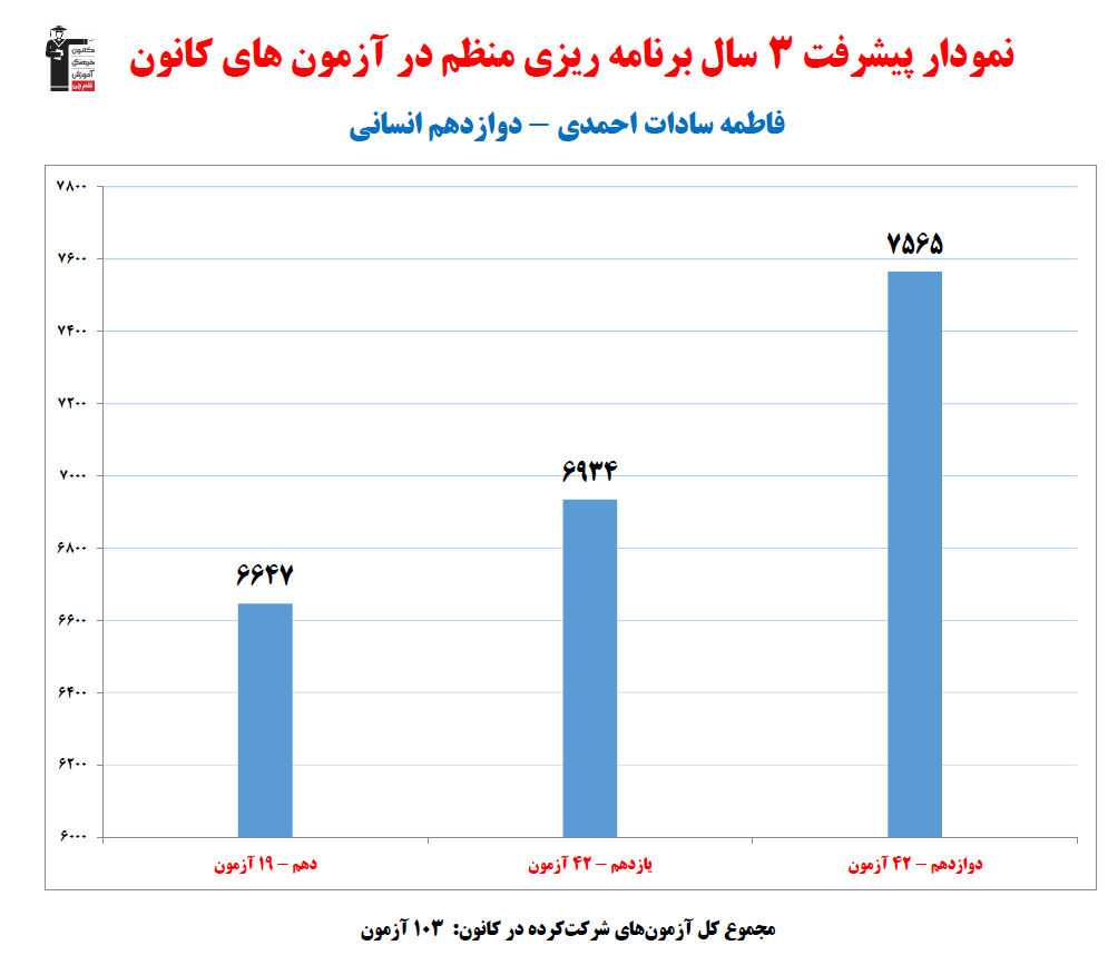 فاطمه سادات احمدی؛ نمودار پیشرفت در3سال، 103 آزمون، 2916پاسخ صحیح