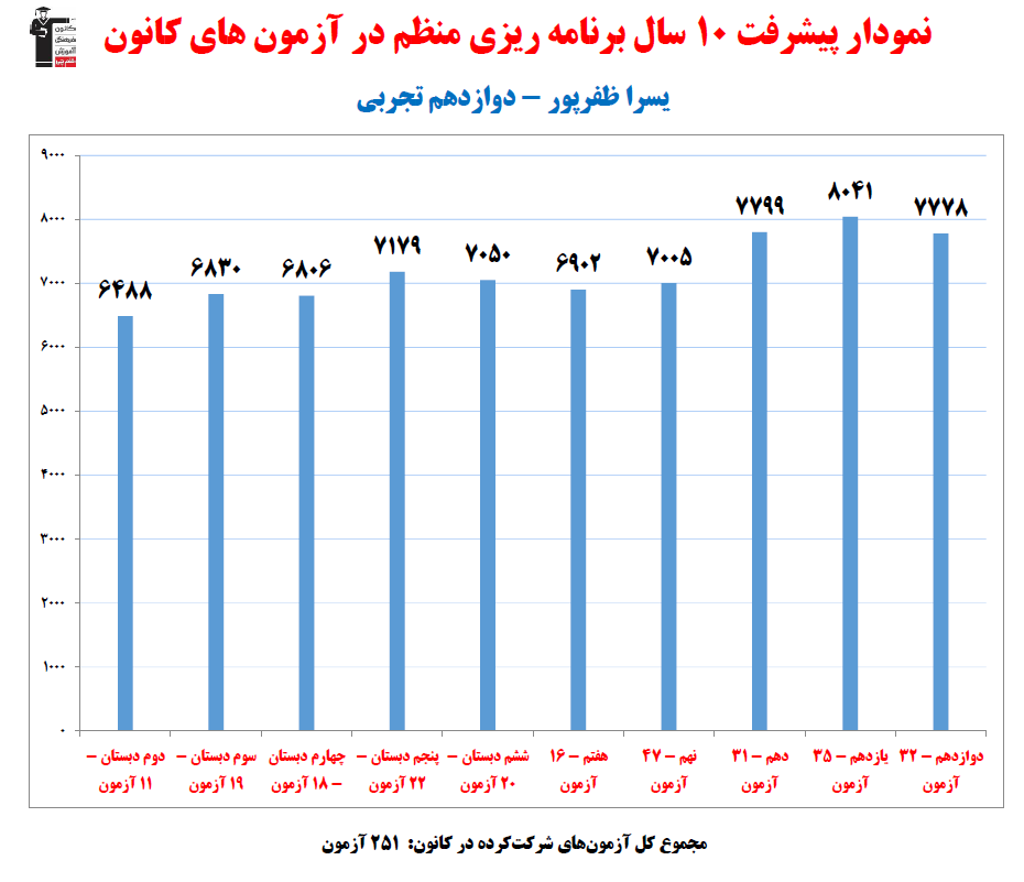 یسرا ظفرپور؛ نمودار پیشرفت در 10 سال، 254 آزمون، 2639 پاسخ صحیح