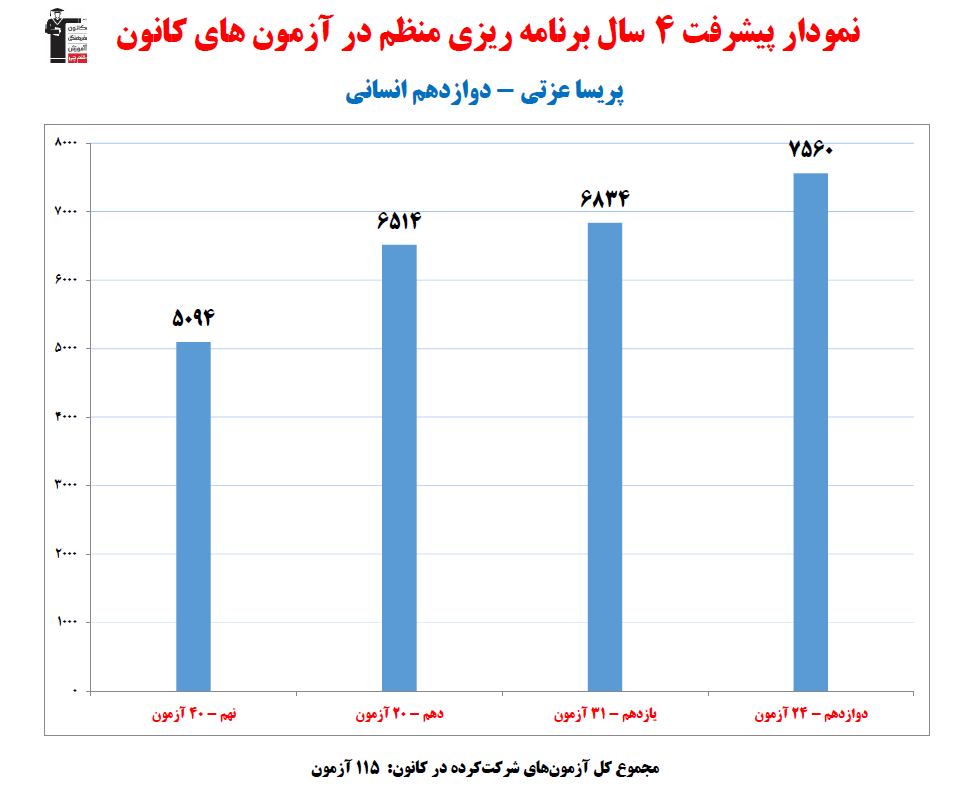 پریسا عزتی؛ نمودار پیشرفت در 4 سال، 115 آزمون، 2769 پاسخ صحیح