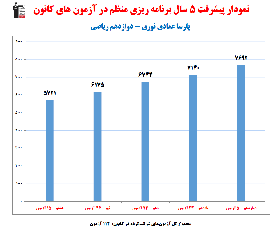 پارسا عمادی نوری؛نمودار پیشرفت در 5 سال، 112 آزمون، 399 پاسخ صحیح