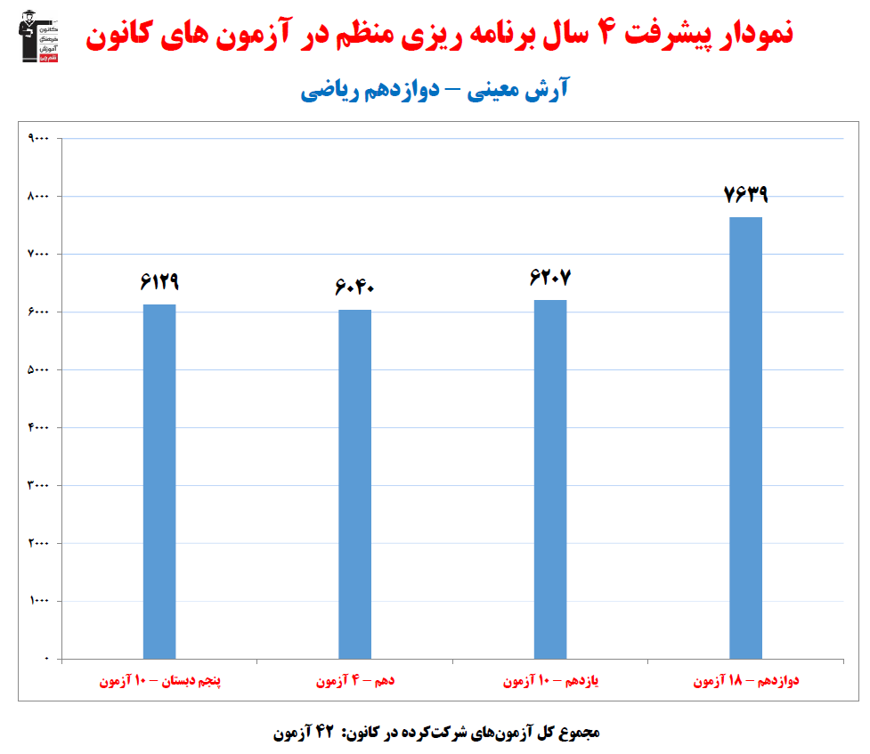 آرش معینی؛ نمودار پیشرفت در 4سال، 42 آزمون، 1390 پاسخ صحیح