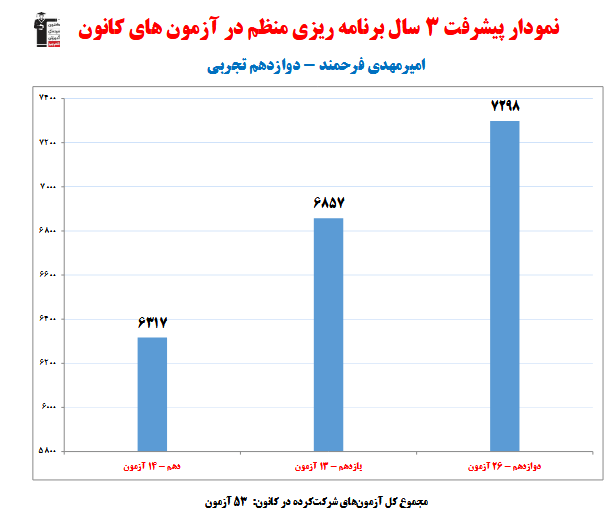 امیر مهدی فرحمند؛نمودار پیشرفت در 3 سال، 53 آزمون، 2265 پاسخ صحیح
