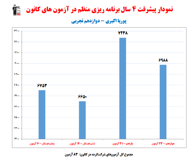 پوریا اکبری؛ نمودار پیشرفت در 4 سال، 83 آزمون، 2156 پاسخ صحیح